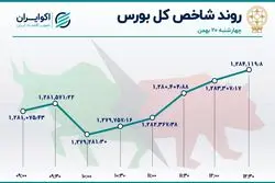 مالی‌چی‌ها بر صدر بورس 
