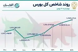 مالی‌چی‌ها بر صدر بورس 
