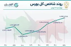 مالی‌چی‌ها بر صدر بورس 