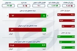 خلاصه بورس امروز 28 دی 1400 / بزرگ‌ترین سقوط شاخص در 3 ماه اخیر +اینفو