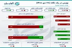 خلاصه بورس امروز 28 دی 1400 / بزرگ‌ترین سقوط شاخص در 3 ماه اخیر +اینفو