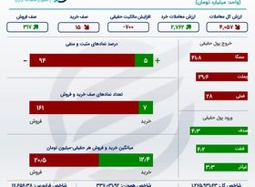 خلاصه بورس امروز 28 دی 1400 / بزرگ‌ترین سقوط شاخص در 3 ماه اخیر +اینفو