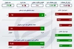 خلاصه بورس امروز 28 دی 1400 / بزرگ‌ترین سقوط شاخص در 3 ماه اخیر +اینفو
