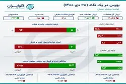 خلاصه بورس امروز 28 دی 1400 / بزرگ‌ترین سقوط شاخص در 3 ماه اخیر +اینفو