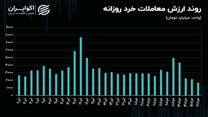 بازار سهام در شدیدترین حالت رکود / کمترین ارزش معاملات از ابتدای سال 1402 به ثبت رسید