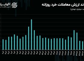 بازار سهام در شدیدترین حالت رکود / کمترین ارزش معاملات از ابتدای سال 1402 به ثبت رسید