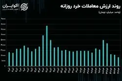 بازار سهام در شدیدترین حالت رکود / کمترین ارزش معاملات از ابتدای سال 1402 به ثبت رسید