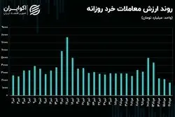 بازار سهام در شدیدترین حالت رکود / کمترین ارزش معاملات از ابتدای سال 1402 به ثبت رسید