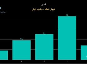 تحلیل سهام فسرب؛ افت قیمتی در مرداد