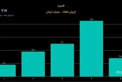 تحلیل سهام فسرب؛ افت قیمتی در مرداد