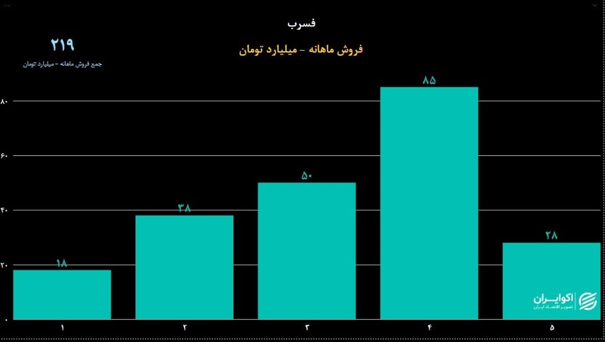 تحلیل سهام فسرب؛ افت قیمتی در مرداد