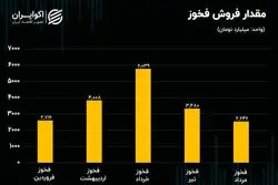 تحلیل بنیادی سهام فخوز / افت در نرخ‌های فروش ماهانه