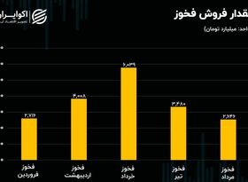 تحلیل بنیادی سهام فخوز / افت در نرخ‌های فروش ماهانه