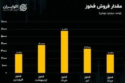 تحلیل بنیادی سهام فخوز / افت در نرخ‌های فروش ماهانه