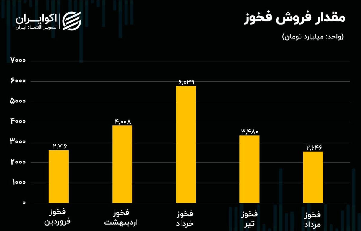 تحلیل بنیادی سهام فخوز / افت در نرخ‌های فروش ماهانه