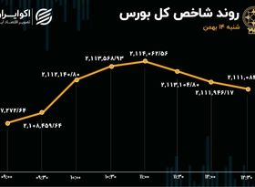 تعدیل مثبت در بورس / سمگا در صدر معاملات