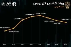 تعدیل مثبت در بورس / سمگا در صدر معاملات