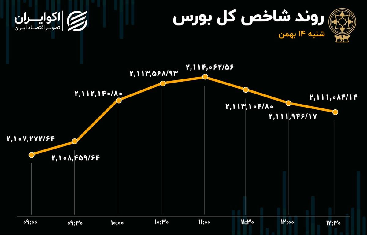 تعدیل مثبت در بورس / سمگا در صدر معاملات