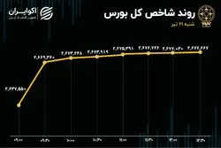 بورس به مسیر اصلی بازگشت؟