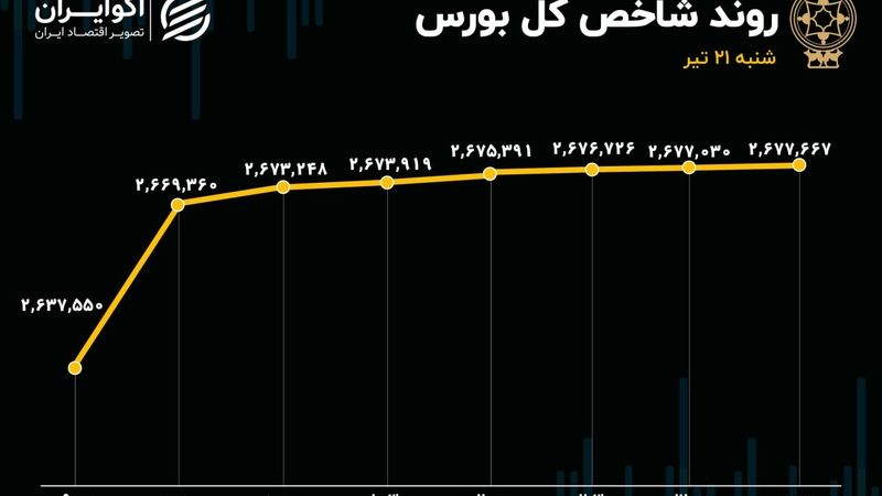 بورس به مسیر اصلی بازگشت؟