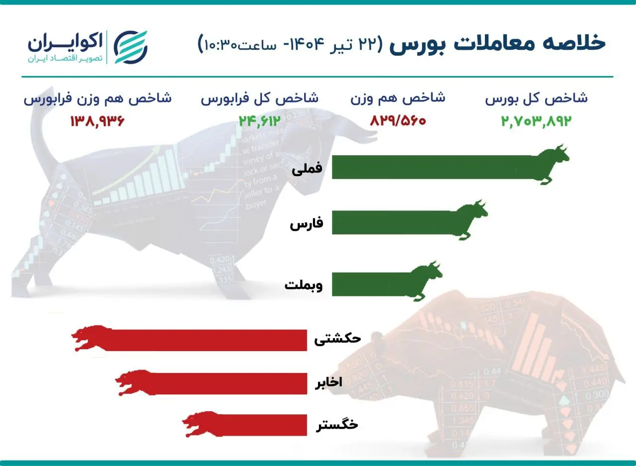مسیر شاخص کل از هم‌وزن جدا شد/ خروج نقدینگی از تالار شیشه ای ادامه دارد؟ 