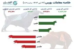 مسیر شاخص کل از هم‌وزن جدا شد/ خروج نقدینگی از تالار شیشه ای ادامه دارد؟ 