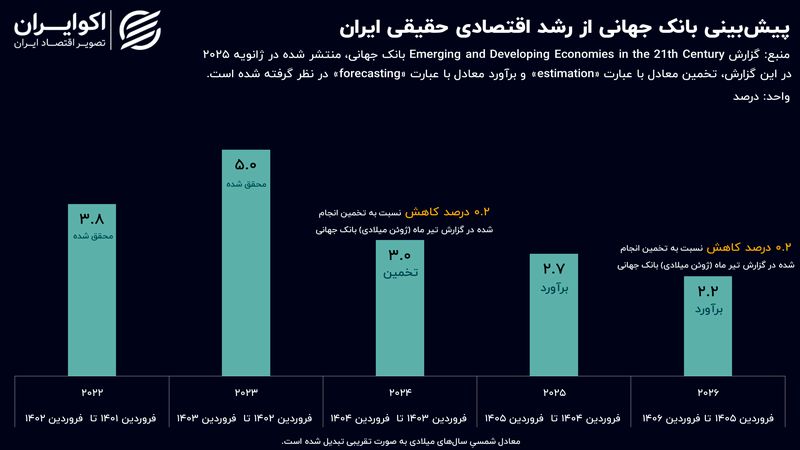 بانک جهانی پیش‌بینی خود را به روز کرد: رشد اقتصادی ایران کم شد