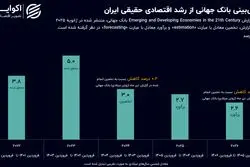 بانک جهانی پیش‌بینی خود را به روز کرد: رشد اقتصادی ایران کم شد
