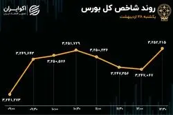 بازگشت سرمایه به بازار در روز پیشتازی کوچک‌های بورس
