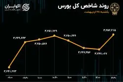 بازگشت سرمایه به بازار در روز پیشتازی کوچک‌های بورس