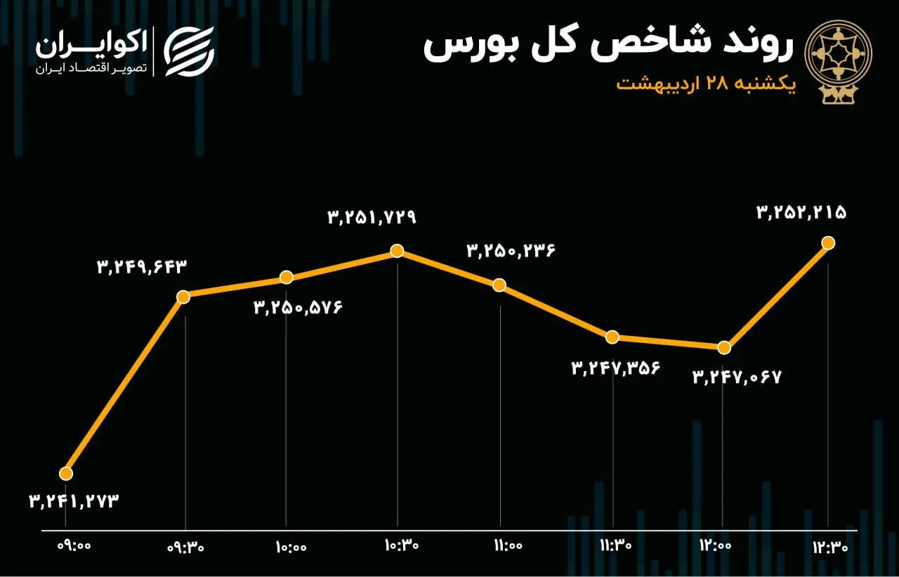 بازگشت سرمایه به بازار در روز پیشتازی کوچک‌های بورس