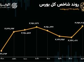 بازگشت سرمایه به بازار در روز پیشتازی کوچک‌های بورس
