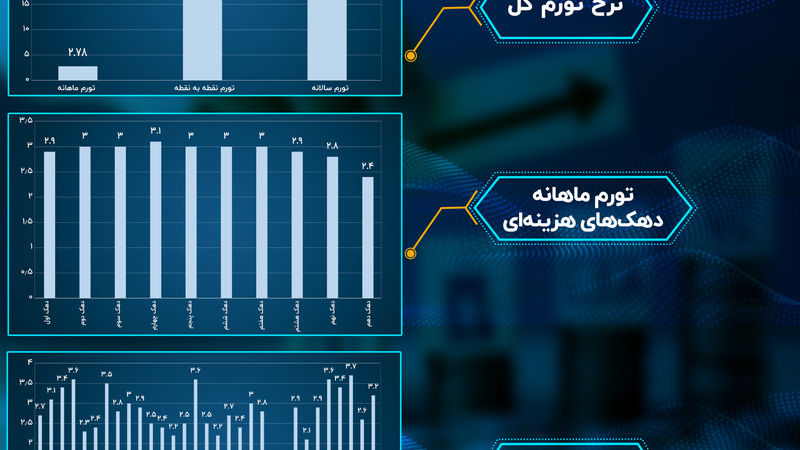 تورم در سالی که گذشت/ خرداد؛ تورم ماهانه نسبت به اردیبهشت ثابت ماند