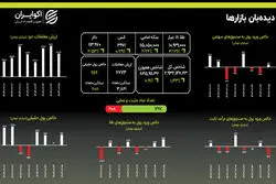 صعود همزمان طلا، سکه و دلار؛ اقدامی آشنا برای این روزها