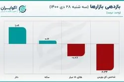 رشد قیمت نفت چگونه بازار دلار را متاثر می‌کند؟