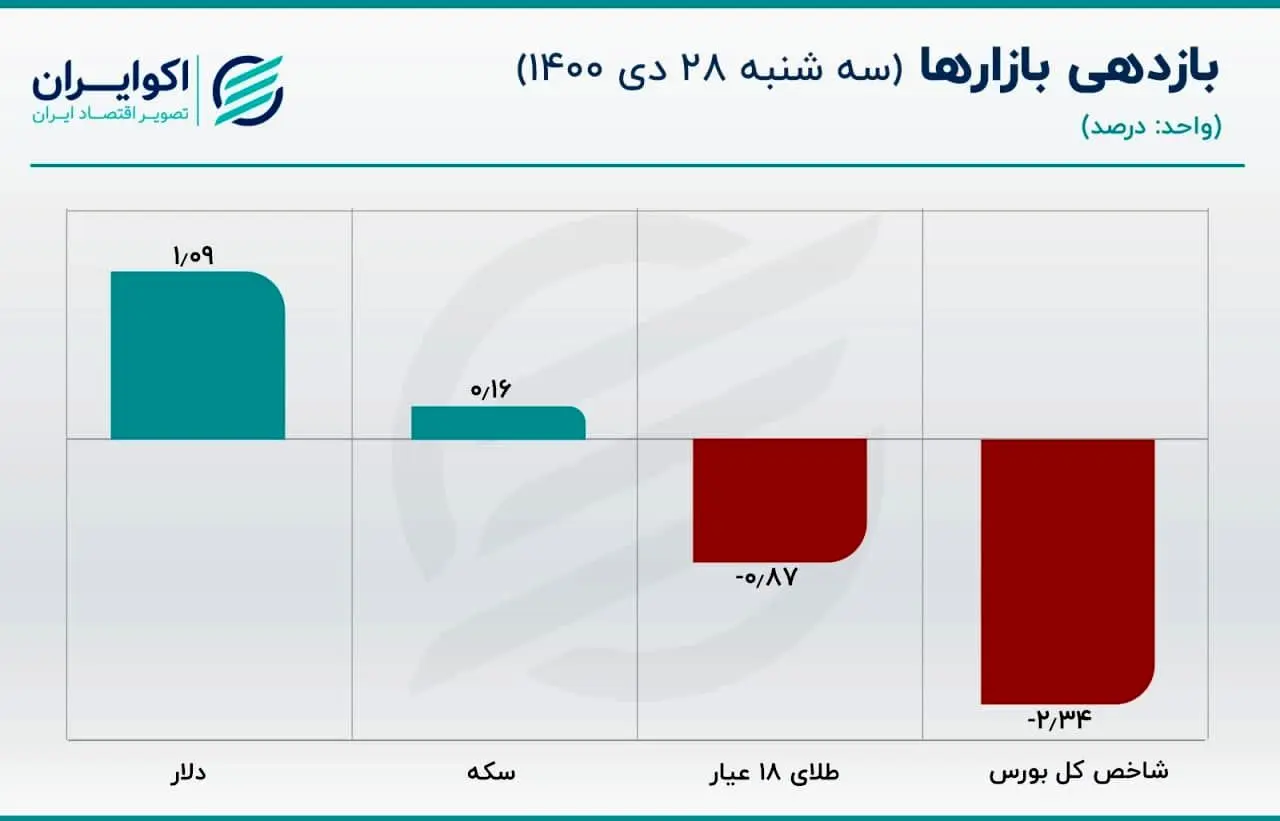 رشد قیمت نفت چگونه بازار دلار را متاثر می‌کند؟