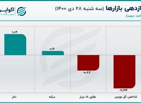 رشد قیمت نفت چگونه بازار دلار را متاثر می‌کند؟