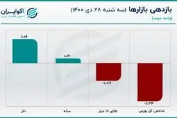 رشد قیمت نفت چگونه بازار دلار را متاثر می‌کند؟