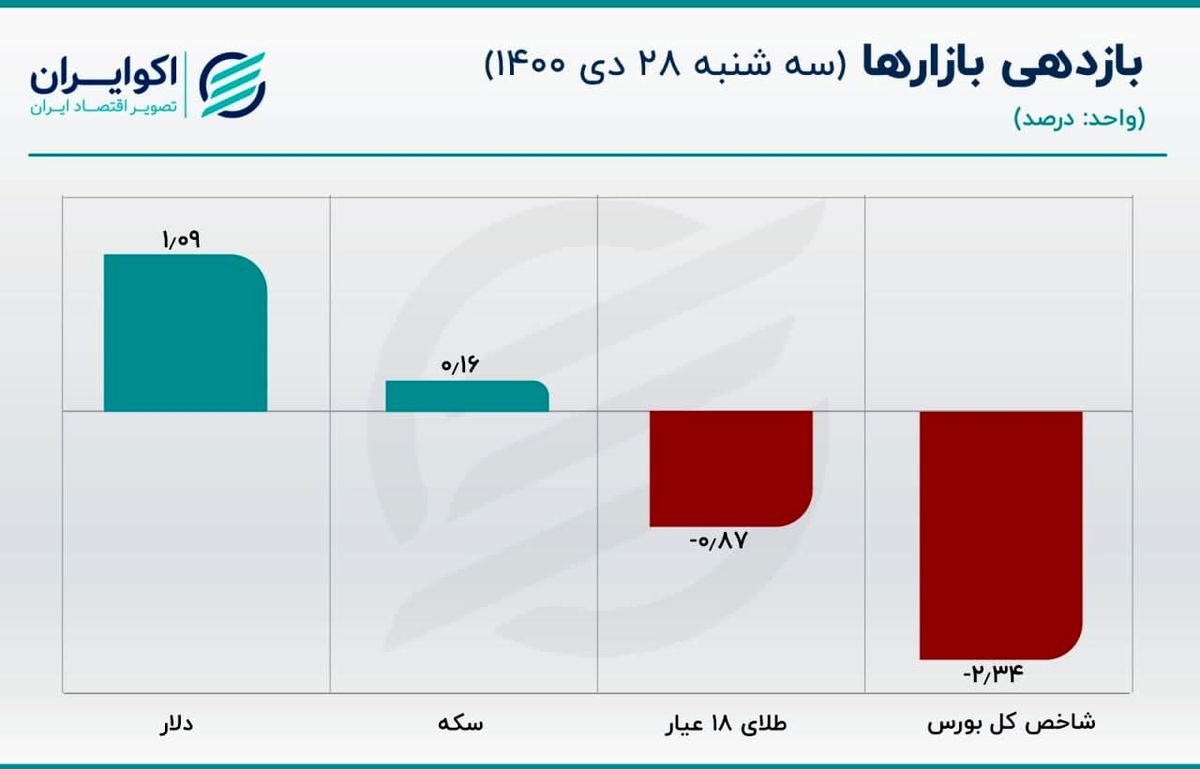 رشد قیمت نفت چگونه بازار دلار را متاثر می‌کند؟