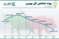 دو چهره متفاوت بورس تهران / بدبینی به مذاکرات؟ 
