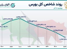 دو چهره متفاوت بورس تهران / بدبینی به مذاکرات؟ 