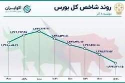 دو چهره متفاوت بورس تهران / بدبینی به مذاکرات؟ 