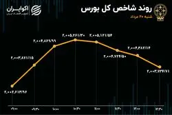 بورس در تعلیق / معاملات در رکود