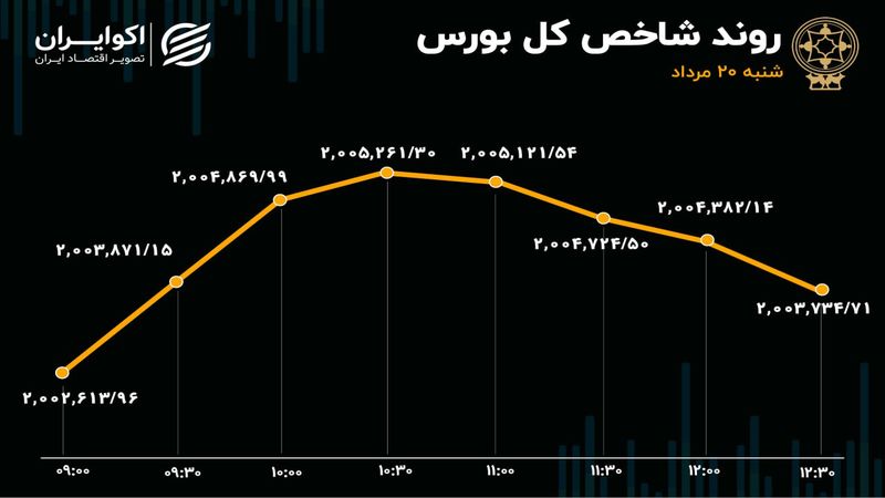 بورس در تعلیق / معاملات در رکود