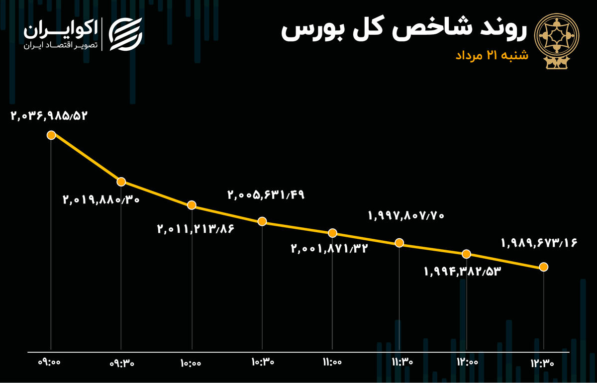 واکنش بورس به توافق با آمریکا 