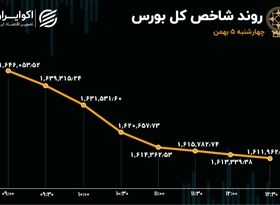 شاخص بورس در پائین‌ترین سطح سه هفته اخیر 