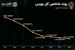 شاخص بورس در پائین‌ترین سطح سه هفته اخیر 
