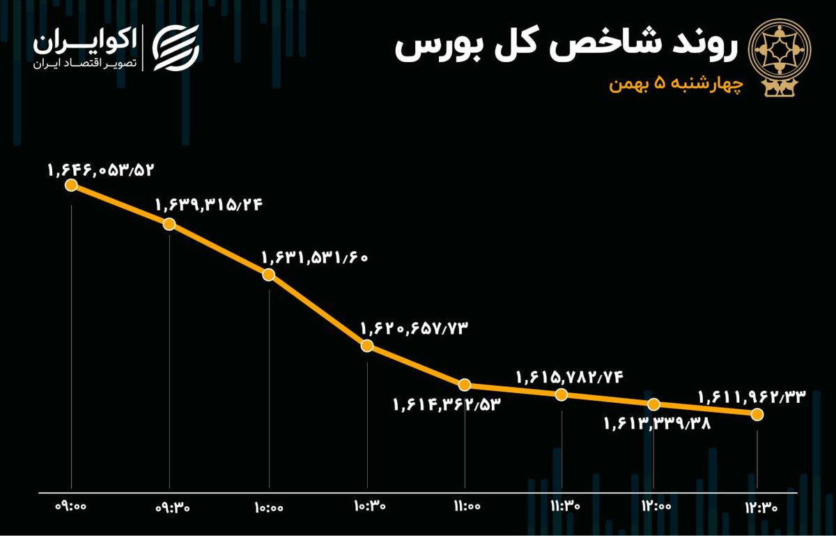 شاخص بورس در پائین‌ترین سطح سه هفته اخیر 