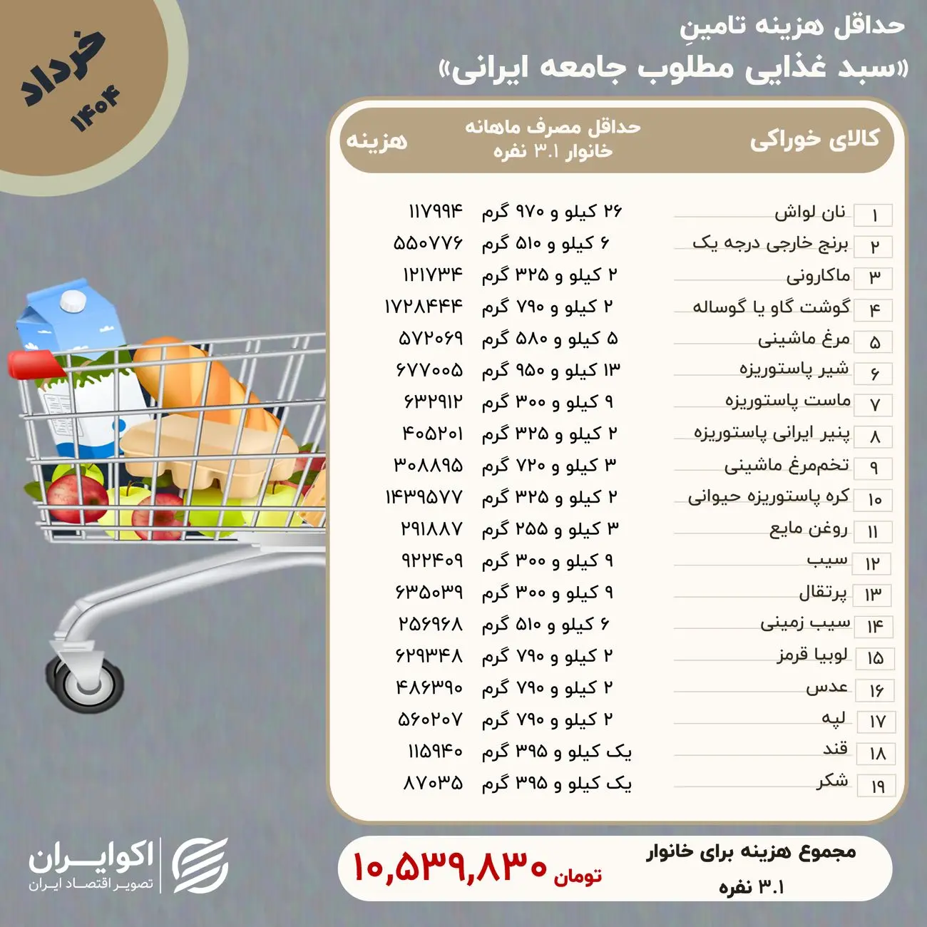 خانوارها در خرداد چقدر برای حداقل معیشت خرج کردند؟