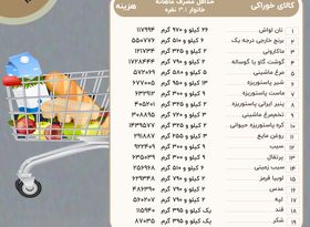 خانوارها در خرداد چقدر برای حداقل معیشت خرج کردند؟